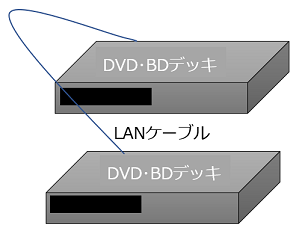 LANケーブルで繋いで移動