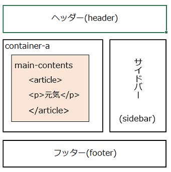 記事部分を作る