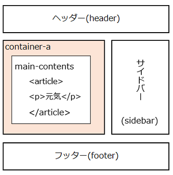 記事の大外枠のデザインを記述していく