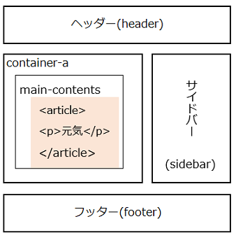 ホームページ記事部分のデザインを記述していく②