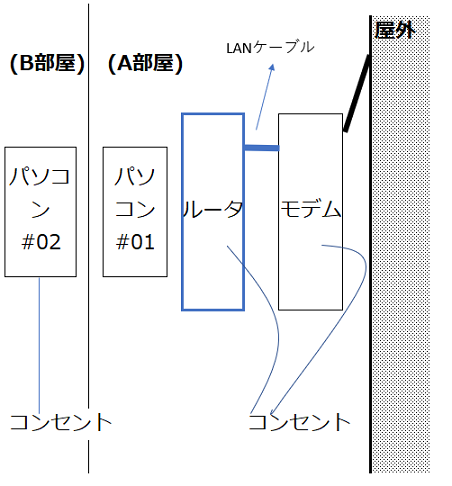 ルータ